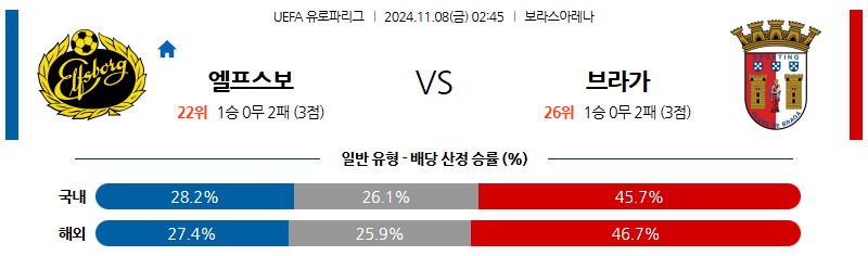 11월 8일 UEFA 유로파리그 엘프스보리 브라가 해외축구분석 무료중계 스포츠분석