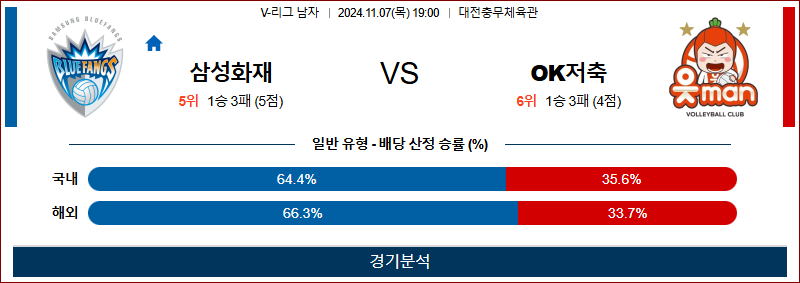 11월 7일 V리그 삼성화재 OK저축 국내배구분석 무료중계 스포츠분석