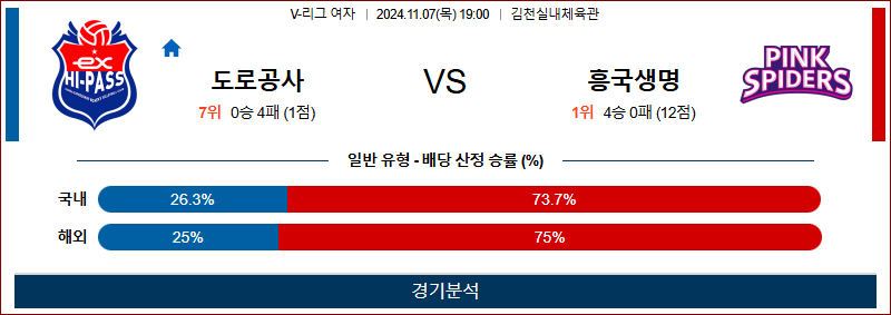 11월 7일 V리그(여) 도로공사 흥국생명 국내배구분석 무료중계 스포츠분석