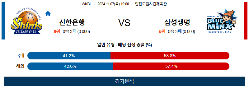 11월 7일 WKBL 신한은행 삼성생명 국내외농구분석 무료중계 스포츠분석