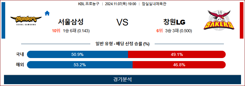 11월 7일 KBL 서울삼성 창원LG 국내외농구분석 무료중계 스포츠분석