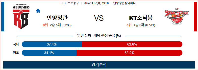 11월 7일 KBL 정관장 수원KT 국내외농구분석 무료중계 스포츠분석