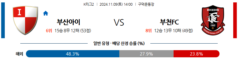 11월9일 K리그 2 부산 부천 아시아축구분석 무료중계 스포츠분석