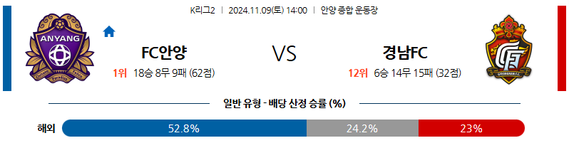 11월9일 K리그 2 안양 경남 아시아축구분석 무료중계 스포츠분석