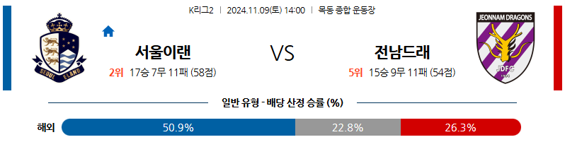 11월9일 K리그 2 이랜드 전남 아시아축구분석 무료중계 스포츠분석