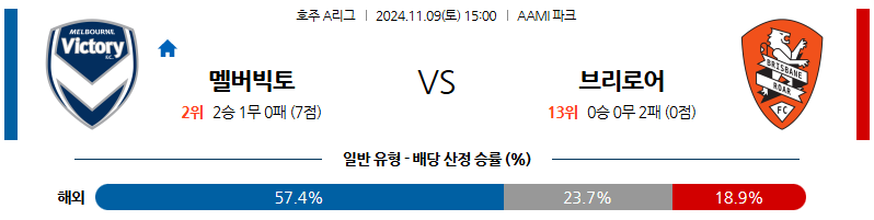 11월9일 호주 1부 멜버른 빅토리 브리즈번 아시아축구분석 무료중계 스포츠분석