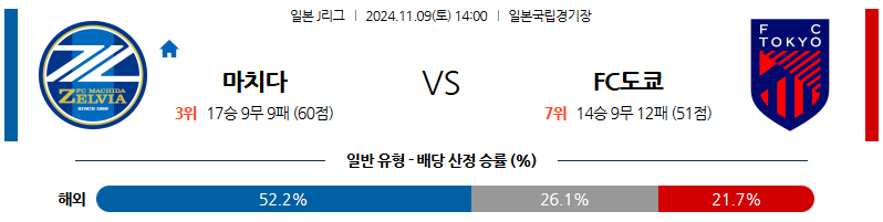 11월9일 J리그 1 마치다 도쿄 아시아축구분석 무료중계 스포츠분석