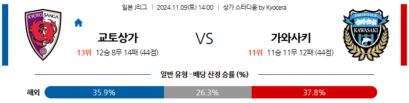 11월9일 J리그 1 교토 상가 가와사키 아시아축구분석 무료중계 스포츠분석