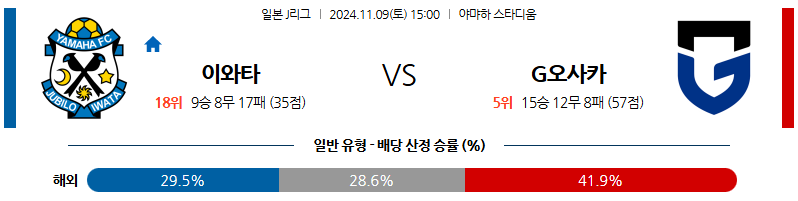 11월9일 J리그 1 이와타 감바 오사카 아시아축구분석 무료중계 스포츠분석