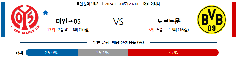 11월 9일 유로파리그 마인츠 도르트문트 해외축구분석 무료중계 스포츠분석