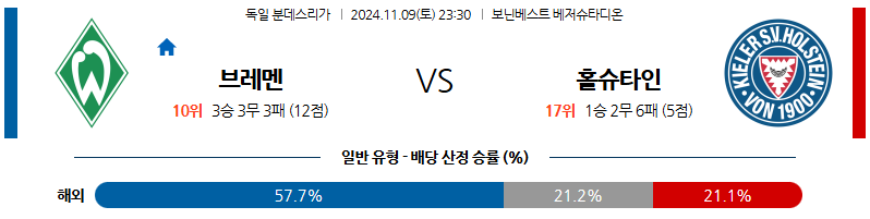 11월 9일 분데스리가 브레멘 홀슈타인 킬 해외축구분석 무료중계 스포츠분석