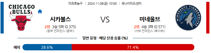 11월 8일 NBA 시카고 미네소타 미국프로농구분석 무료중계 스포츠분석