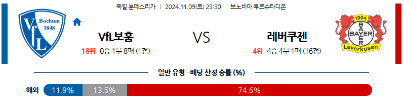 11월 9일 분데스리가 보훔 레버쿠젠 해외축구분석 무료중계 스포츠분석