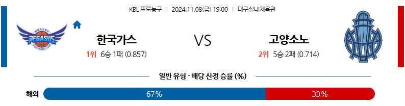 11월 8일 KBL 대구 한국가스공사 고양소노 국내외농구분석 무료중계 스포츠분석