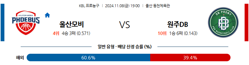 11월 8일 KBL 울산모비스 원주DB 국내외농구분석 무료중계 스포츠분석