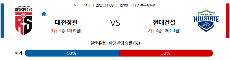 11월 8일 V리그(여) 정관장 현대건설 국내배구분석 무료중계 스포츠분석