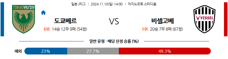 11월 10일 J리그 1 도쿄 베르디 비셀 고베 해외축구분석 무료중계 스포츠분석