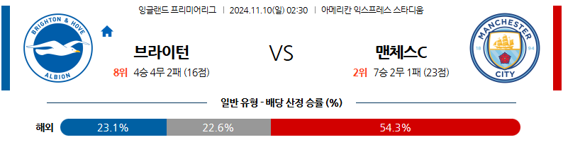 11월 10일 잉글랜드 리그 1 브라이튼 맨체스터 시티 해외축구분석 무료중계 스포츠분석