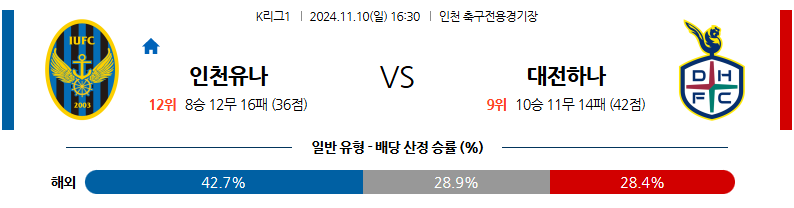 11월10일 K리그 1 인천 대전  아시아축구분석 무료중계 스포츠분석