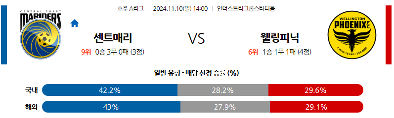 11월10일 호주 1부 센트럴 코스트 웰링턴 아시아축구분석 무료중계 스포츠분석