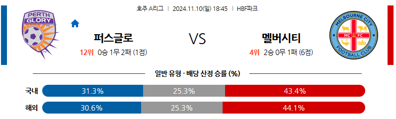 11월10일 호주 1부 퍼스 글로리 멜버른 시티 아시아축구분석 무료중계 스포츠분석