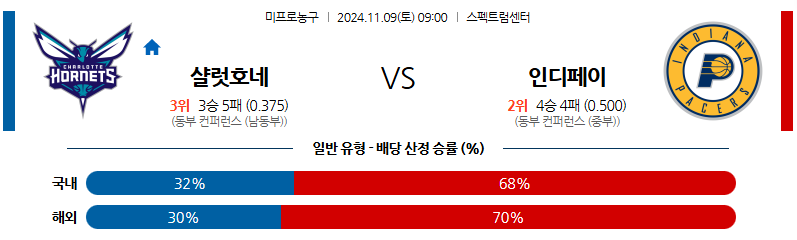 11월 9일 NBA 샬럿 인디애나 미국프로농구분석 무료중계 스포츠분석