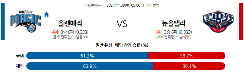 11월 9일 NBA 올랜도 뉴올리언스 미국프로농구분석 무료중계 스포츠분석