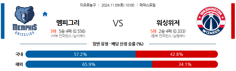 11월 9일 NBA 멤피스 워싱턴 미국프로농구분석 무료중계 스포츠분석