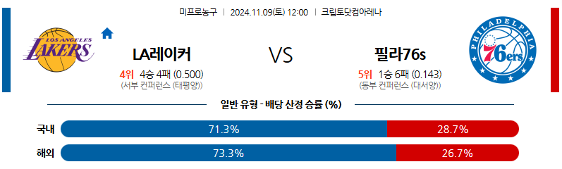 11월 9일 NBA LA레이커스  필라델피아 미국프로농구분석 무료중계 스포츠분석