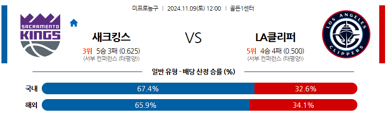 11월 9일 NBA 새크라멘토 LA 클리퍼스 미국프로농구분석 무료중계 스포츠분석