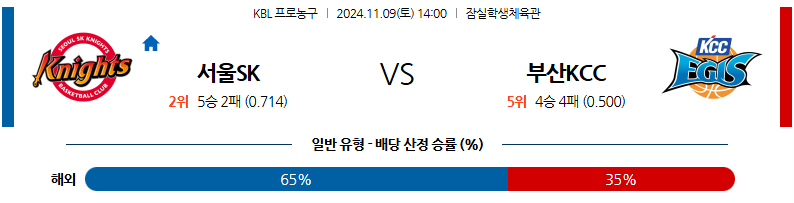 11월 9일 KBL 서울SK  부산KCC 국내외농구분석 무료중계 스포츠분석