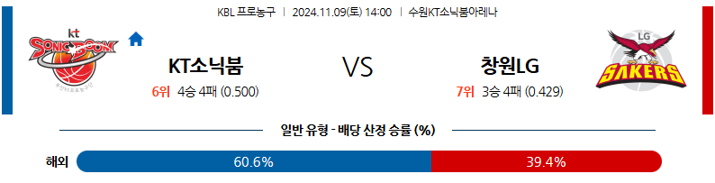 11월 9일 KBL 수원KT 창원LG 국내외농구분석 무료중계 스포츠분석