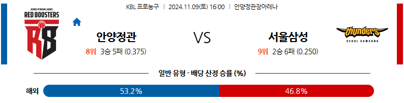 11월 9일 KBL 안양정관장 서울삼성 국내외농구분석 무료중계 스포츠분석