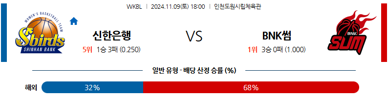 11월 9일 WKBL 신한은행 BNK썸 국내외농구분석 무료중계 스포츠분석