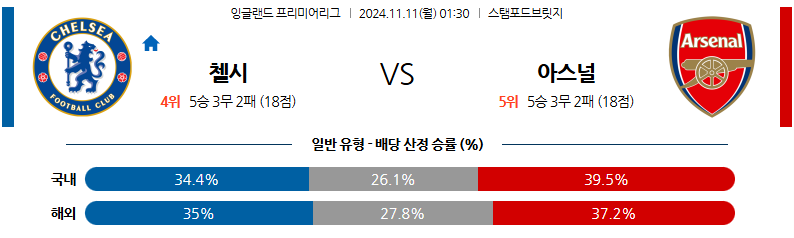 11월 11일 EPL 첼시 아스널 해외축구분석 무료중계 스포츠분석