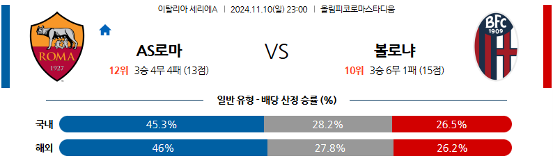 11월 10일 세리에 A AS 로마 볼로냐 FC 해외축구분석 무료중계 스포츠분석