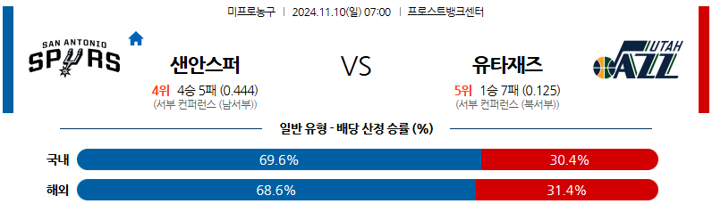 11월 10일 NBA 샌안토니오 스퍼스 유타 재즈 미국프로농구분석 무료중계 스포츠분석