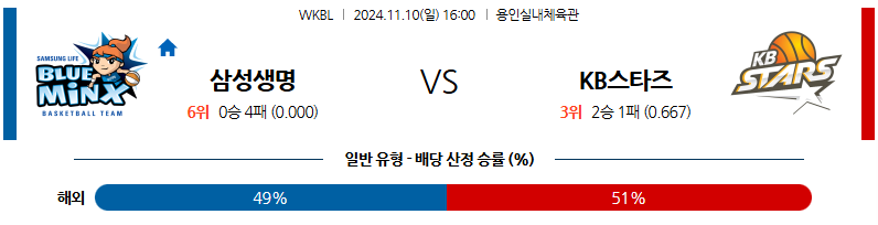 11월 10일 WKBL 삼성생명 KB스타즈 국내외농구분석 무료중계 스포츠분석