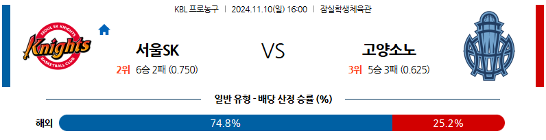 11월 10일 KBL 서울SK 고양소노 국내외농구분석 무료중계 스포츠분석