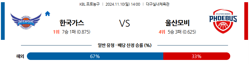 11월 10일 KBL 대구한국가스공사 울산모비스 국내외농구분석 무료중계 스포츠분석