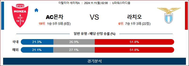 11월 11일 세리에A AC몬차 라치오 해외축구분석 무료중계 스포츠분석