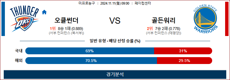 11월 11일 NBA 오클라호마 골든스테이트 미국프로농구분석 무료중계 스포츠분석