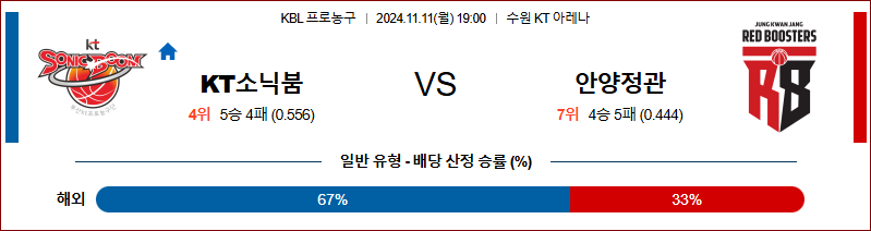 11월 11일 KBL 수원KT 안양정관장 국내외농구분석 무료중계 스포츠분석