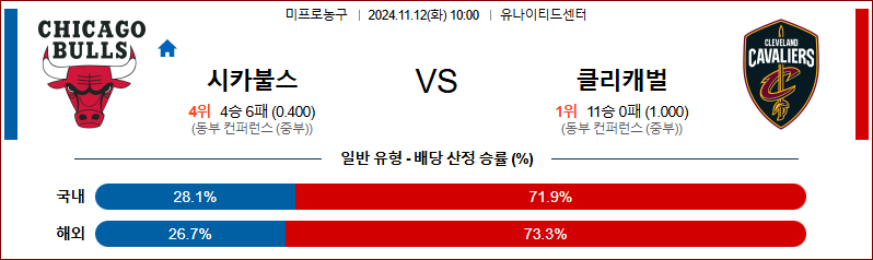 11월 12일 NBA 시카고 클리블랜드 미국프로농구분석 무료중계 스포츠분석