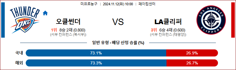 11월 12일 NBA 오클라호마 LA클리퍼스 미국프로농구분석 무료중계 스포츠분석