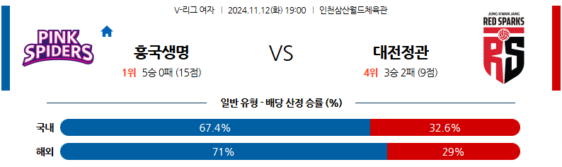 11월 12일 V-리그 (여) 흥국생명 정관장 국내배구분석 무료중계 스포츠분석