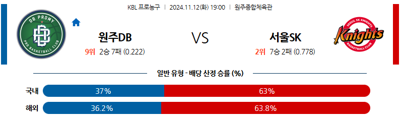 11월 12일 KBL 원주DB 서울SK 국내외농구분석 무료중계 스포츠분석