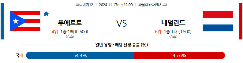 11월 13일 프리미어12 푸에르토리코 네덜란드 해외야구분석 무료중계 스포츠분석