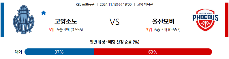 11월 13일 KBL 고양소노 울산모비스 국내외농구분석 무료중계 스포츠분석