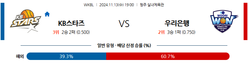 11월 13일 WKBL KB스타즈 우리은행 국내외농구분석 무료중계 스포츠분석